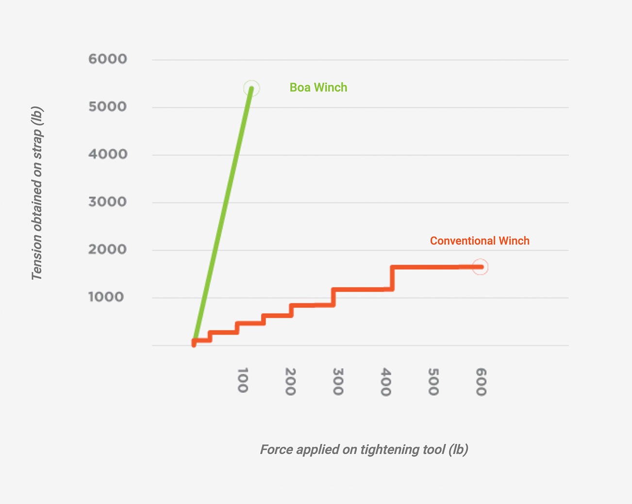 Graph of the tension obtained on strap